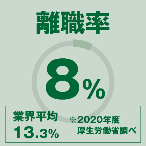 離職率8%（業界平均13.3%）